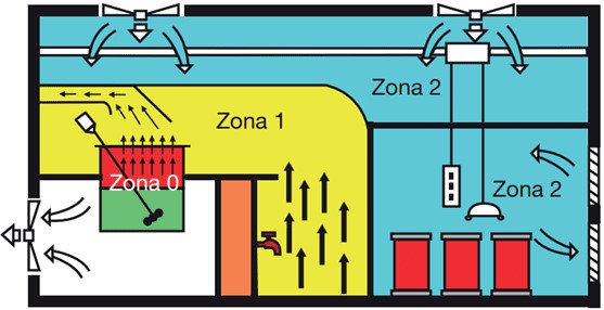 Figura 1 – Classificação de áreas em uma indústria