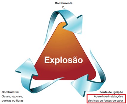 Figura 2 – Triângulo do fogo